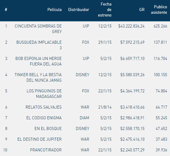 Top Semanal Recaudación Ultracine